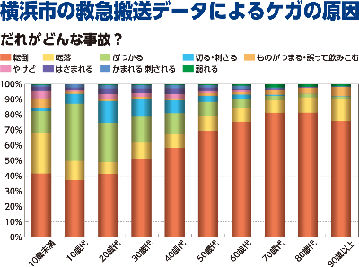 Gráfico de la causa de la herida por datos del transporte de emergencia de Yokohama-shi