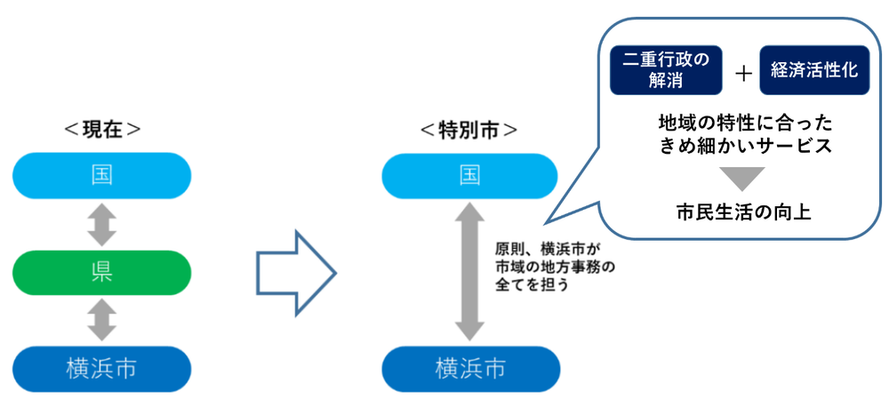 El nivel de la organización municipal especial al cual Yokohama-shi apunta