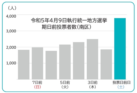 El gráfico de asistencia antes de fecha del pago diaria