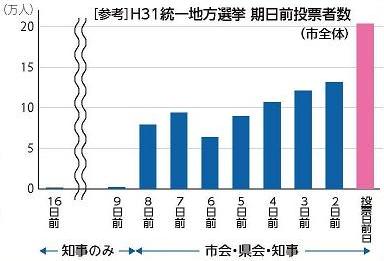 Gráfico de asistencia en 2019 antes de fecha selecta general