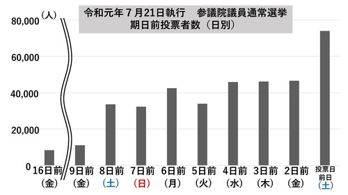 El gráfico de asistencia antes de Concejal el 21 de julio de 2019 ejecución fecha de la elección ordinaria