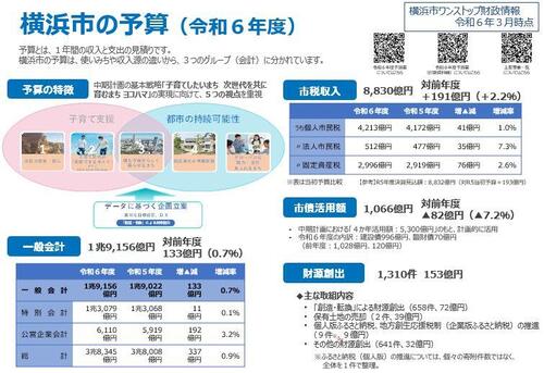 Presupuesto (de 2024) de Yokohama-shi