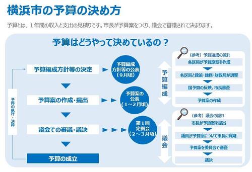 Cómo decidir presupuestos de Yokohama-shi