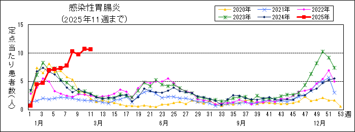 Gráfico de la enfermedad infeccioso