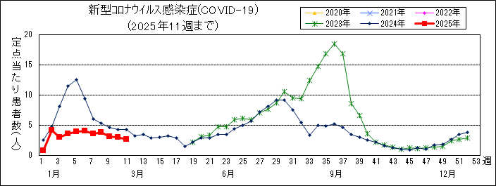 Gráfico de la enfermedad infeccioso