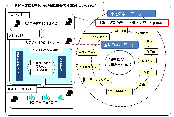 El niño de protección de Yokohama-shi mide la reunión del área (2 del Artículo 25 de la Ley de la Protección de la infancia) requerido