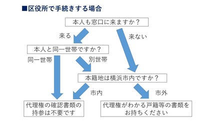 Cuando un domicilio permanente es fuera de ello Yokohama-shi, (excepto un representante legal y el caso siguiente agencia para hacer de la misma casa) necesita el trayendo como los registros de la familia que la procuración entiende