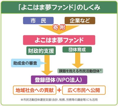 Estructura del fondo del sueño de Yokohama